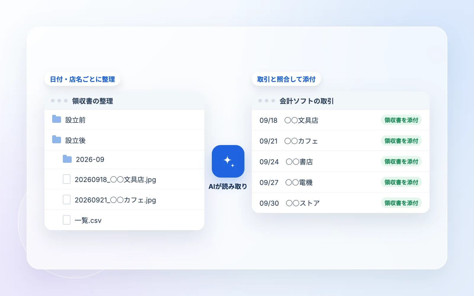領収書の写真をAIが読み取り、日付・店名ごとに整理して、会計ソフトの取引と照合して添付する仕組みの図（店名はダミー）